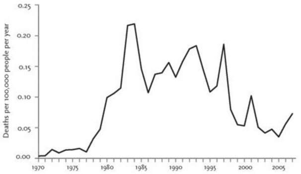Terrorism World Data